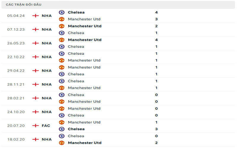 Lịch sử đối đầu Manchester United vs Chelsea